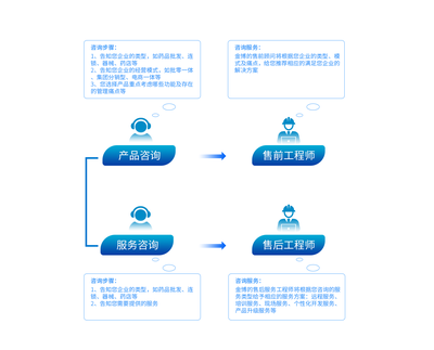 咨詢服務 信息時代的智慧導航